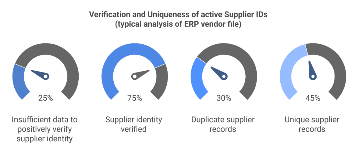 Supplier Identity Verification powered by ECCMA